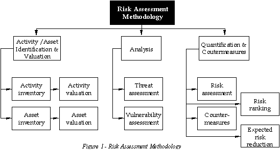 Risk Assessment Methodology